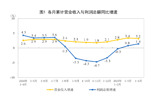 专业在线炒股配资网 4月工业企业利润增速加快，“两新”政策效应持续显现