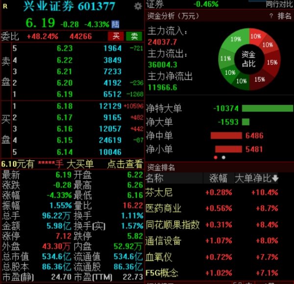股票配资代理网 兴业证券澄清与华福证券合并传闻，公司股价低开低走跌超4%
